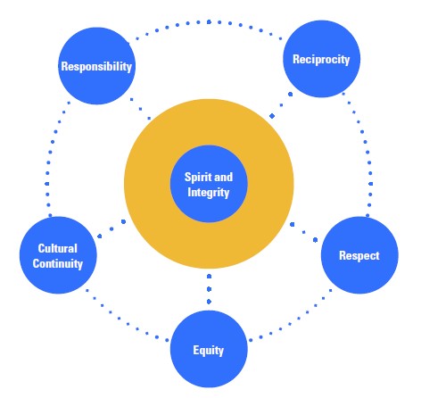 Aboriginal and Torres Strait Islander spirit and integrity diagram