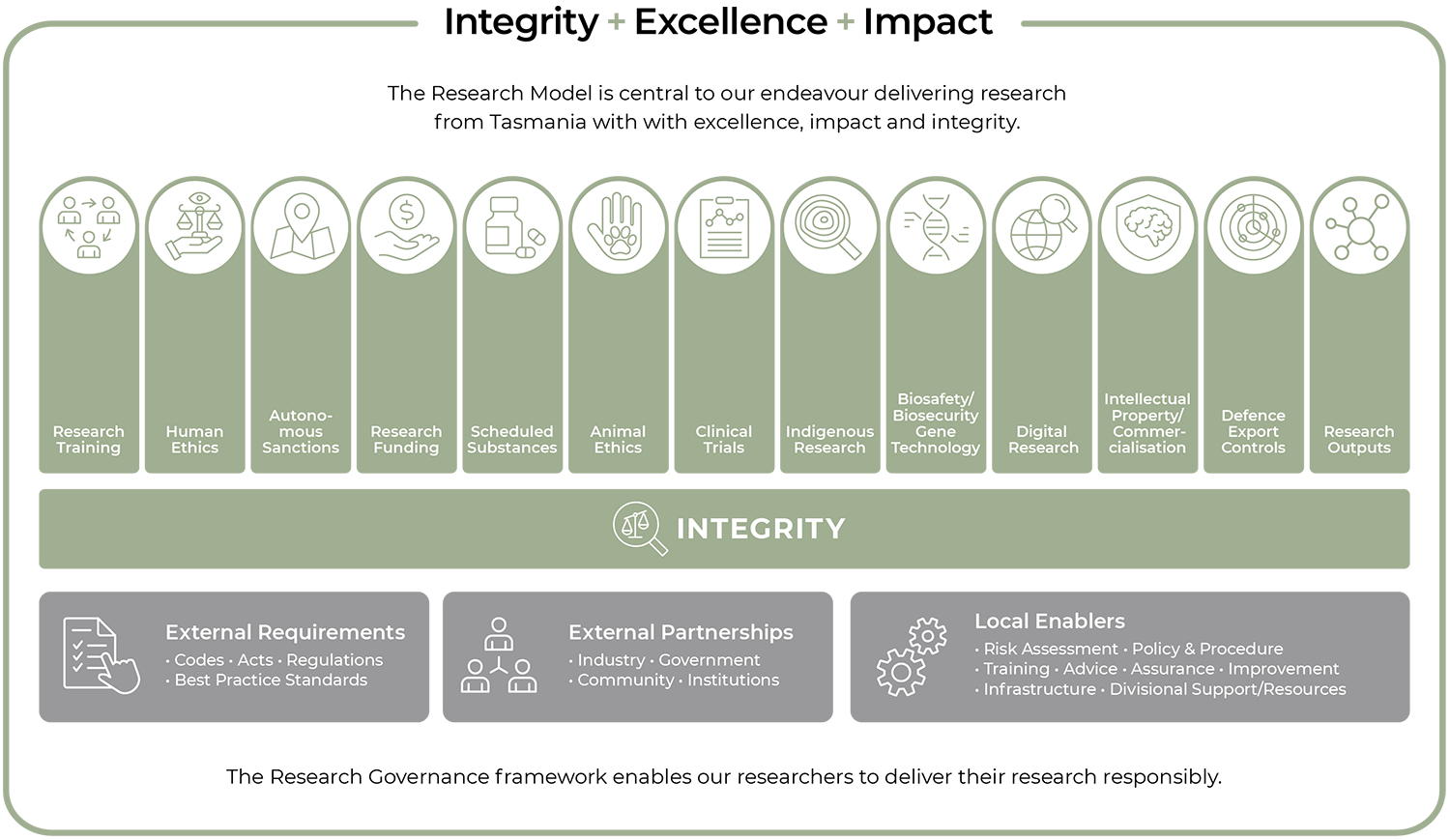 Research Governance Framework - Accessible PDF version available below