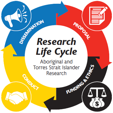 Aboriginal and Torres Strait Islander research ethics life cycle infographic
