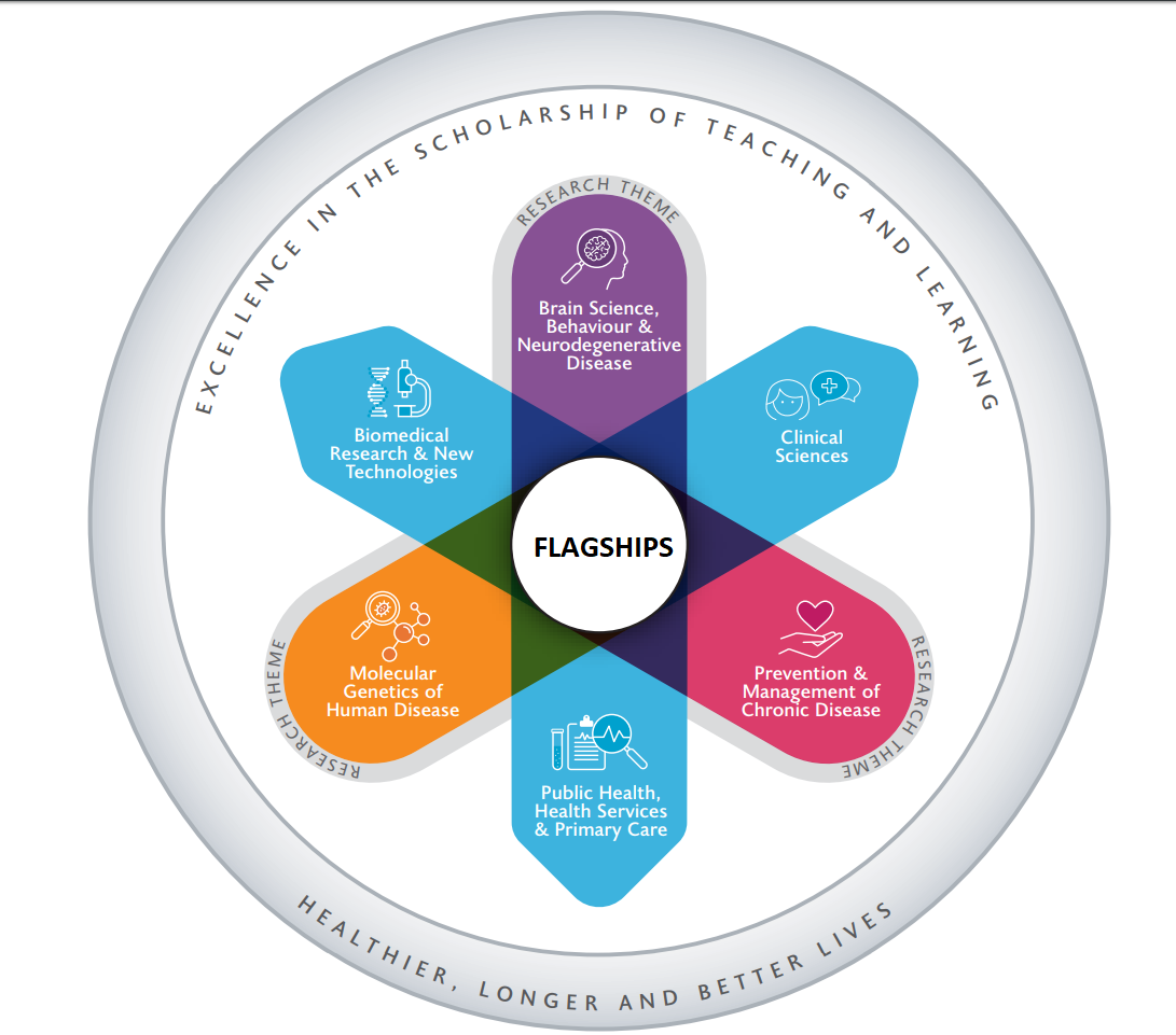 DIAGRAM SHOWS: Six petals overlapping at a central point. Three petals represent the research themes undertaken in the College: Brain Science, Behaviour and Neurodegenerative Disease; Prevention and Management of Chronic Disease and; Molecular Genetics of Human Disease. These intersect with three petals representing the approaches used to address these themes: clinical sciences; public health, health services and primary care and; biomedical research and new technologies. The central intersection represents our ‘Flagship’ areas where we are uniquely placed to excel in tackling specific issues.