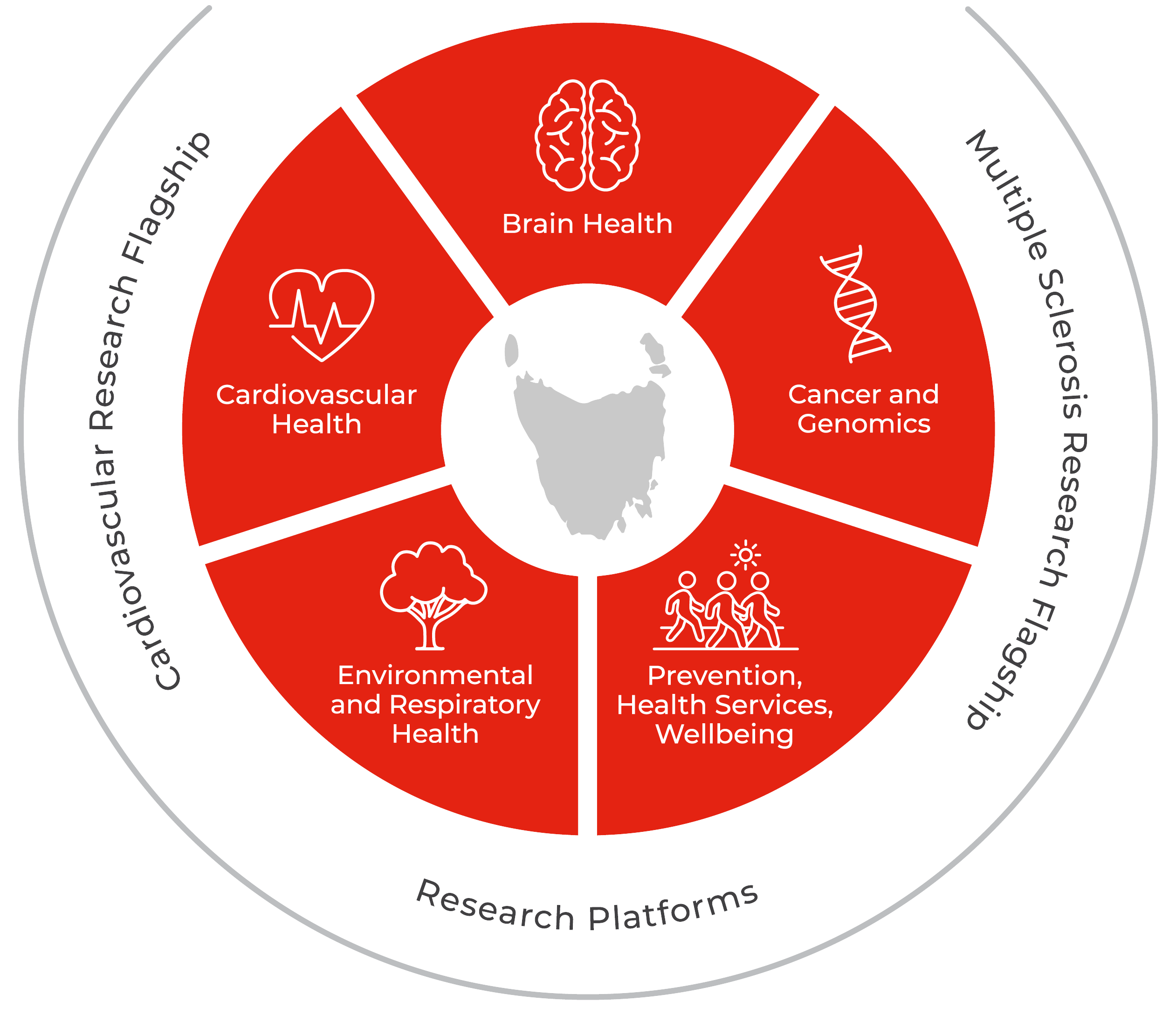 Menzies research mission graphic - representing themes and flagships