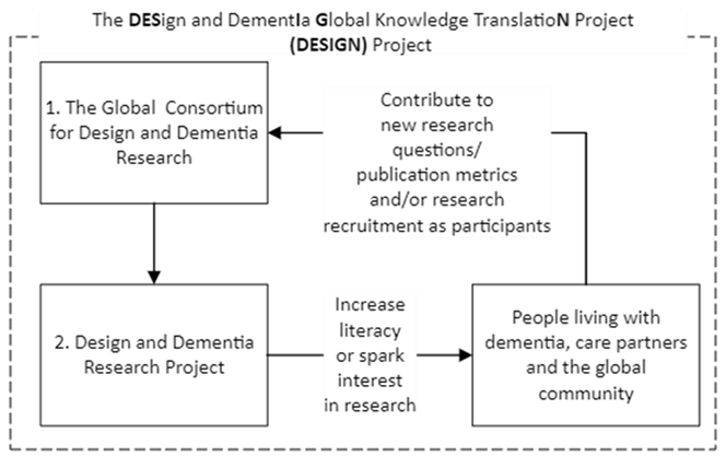 Figure 1. The DESign and DementIa Global Knowledge TranslatioN Project (DESIGN) project